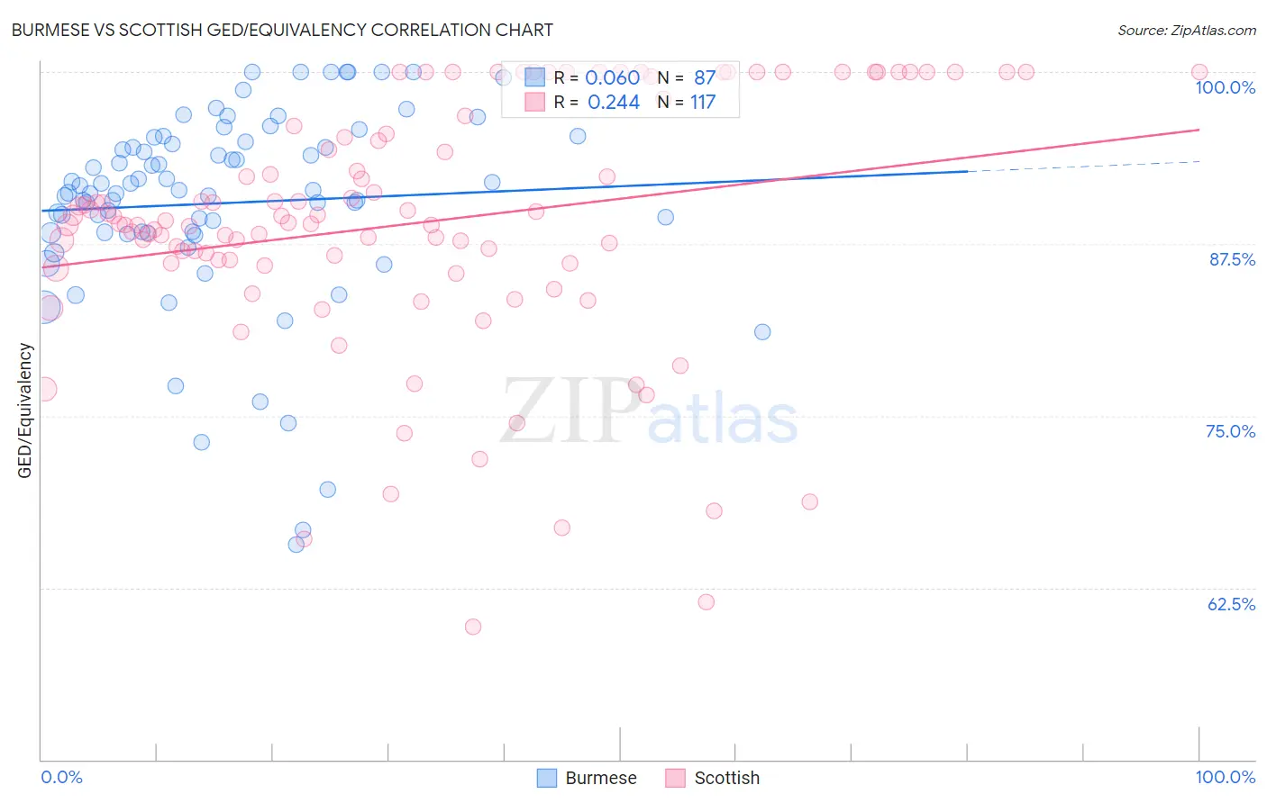 Burmese vs Scottish GED/Equivalency