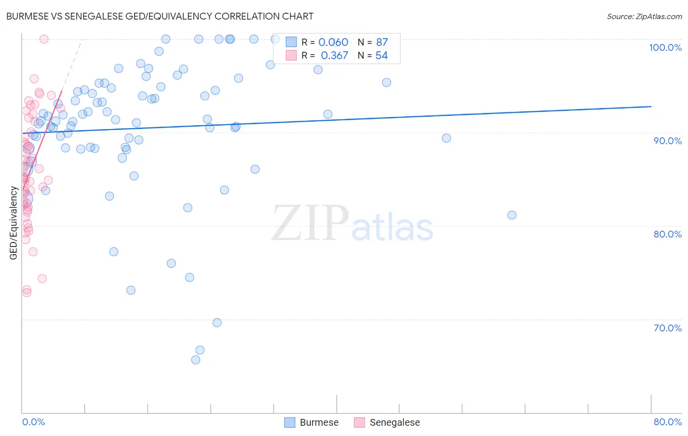 Burmese vs Senegalese GED/Equivalency