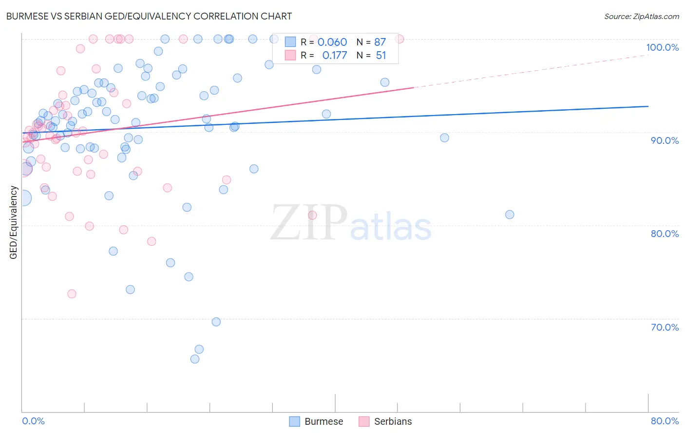 Burmese vs Serbian GED/Equivalency