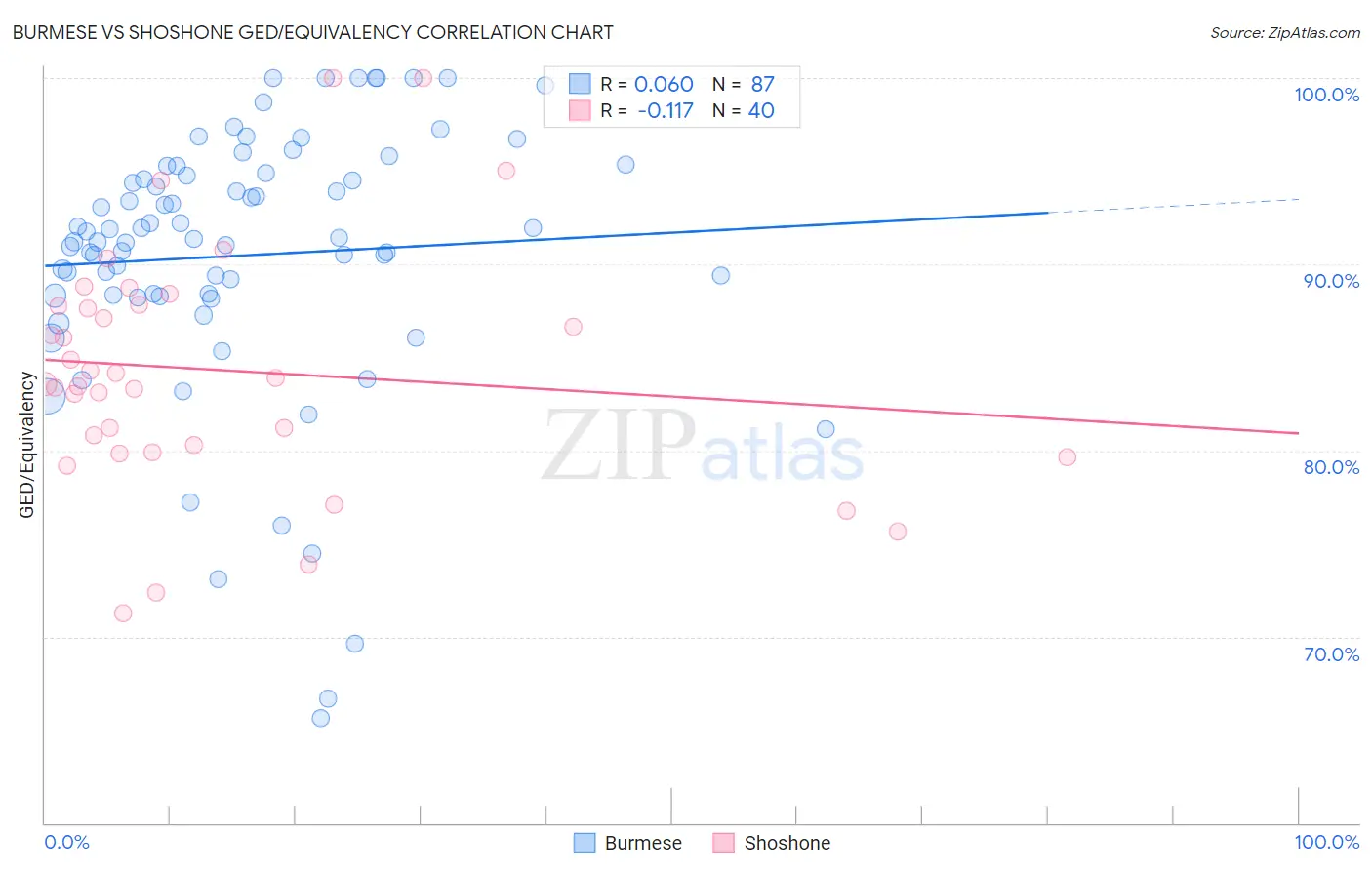 Burmese vs Shoshone GED/Equivalency