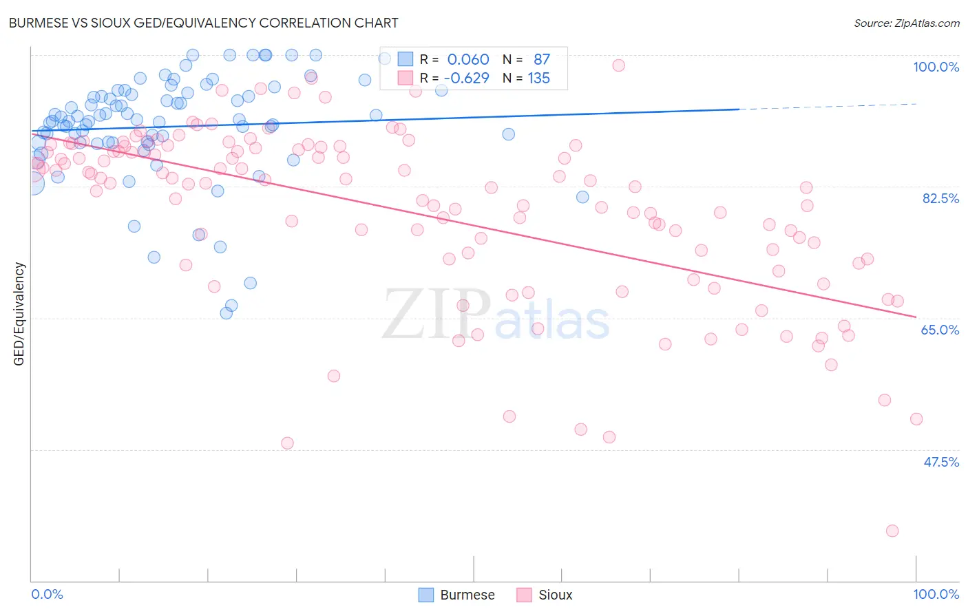 Burmese vs Sioux GED/Equivalency