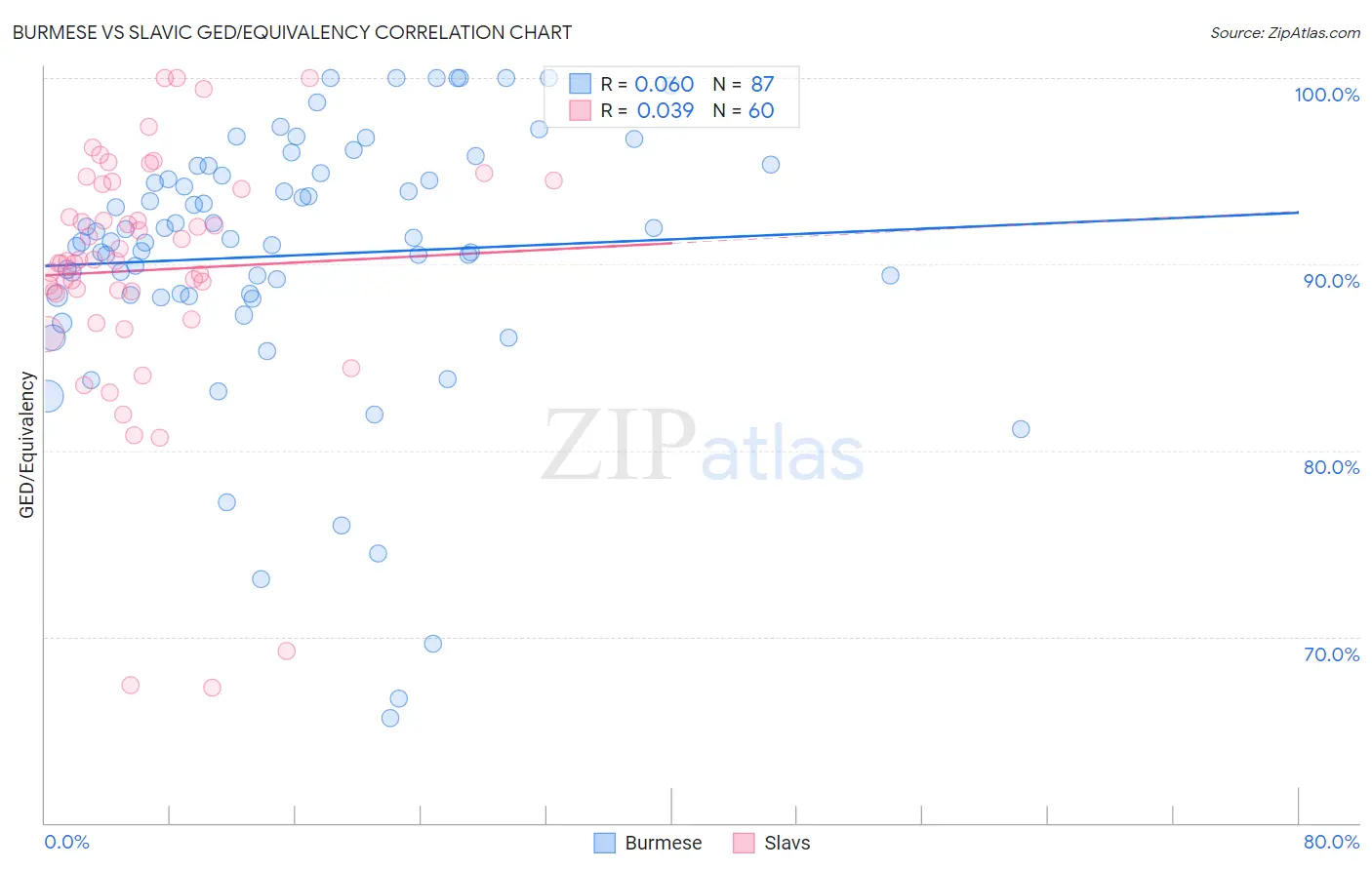 Burmese vs Slavic GED/Equivalency