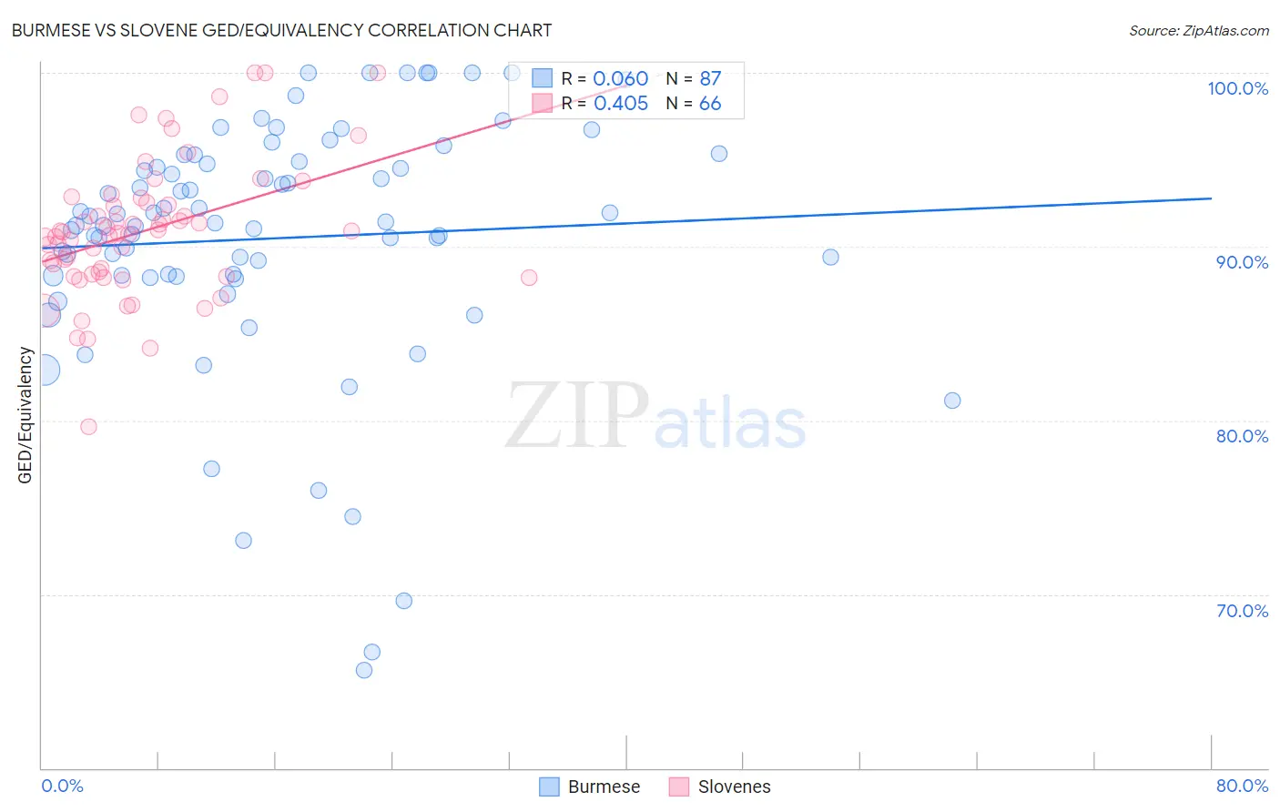 Burmese vs Slovene GED/Equivalency