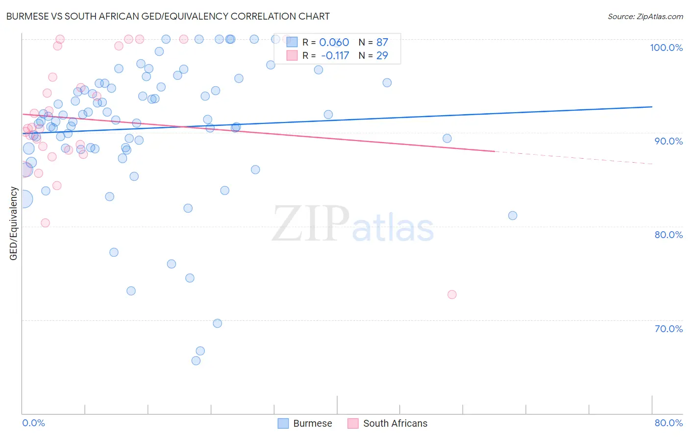 Burmese vs South African GED/Equivalency