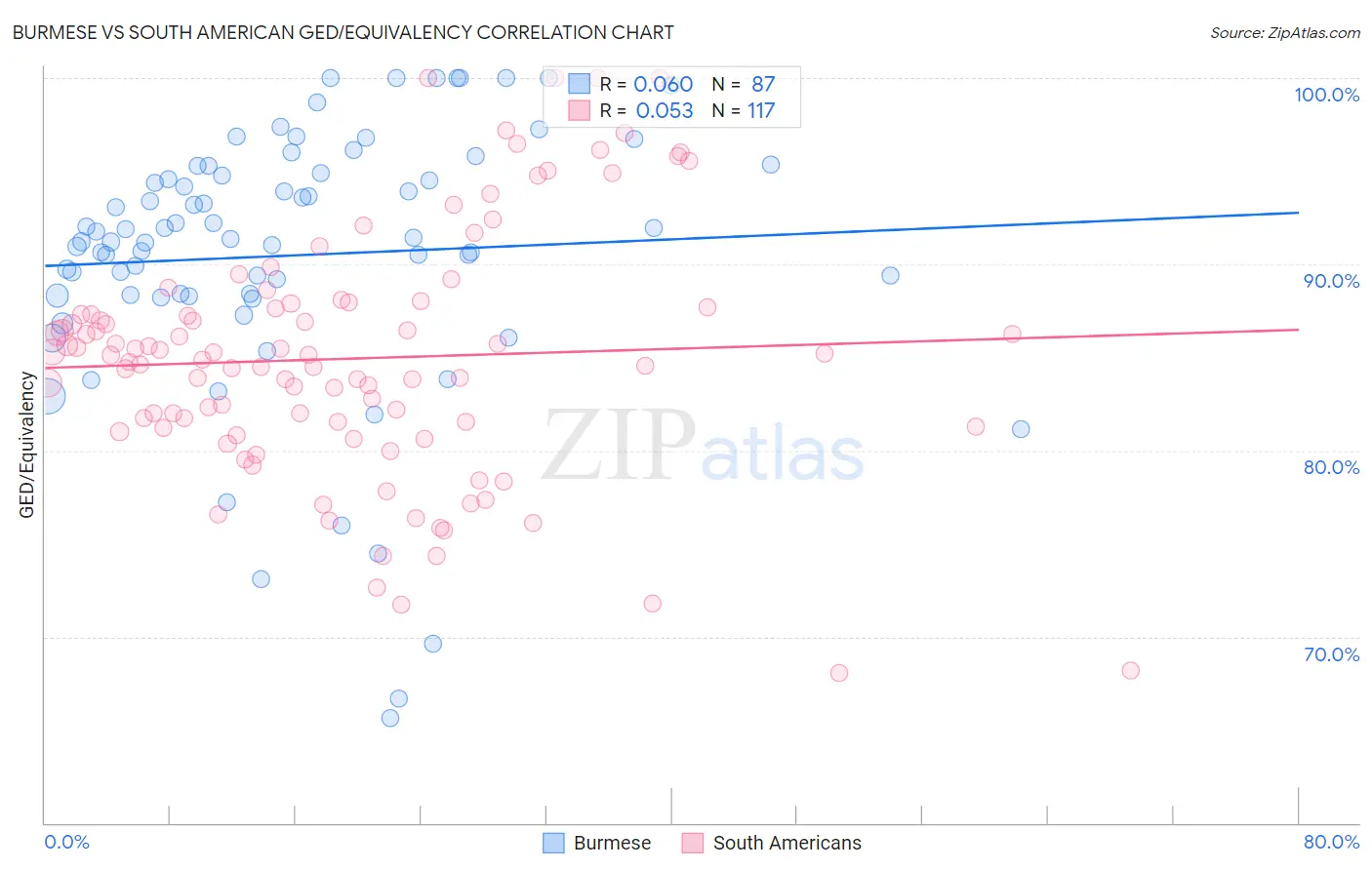 Burmese vs South American GED/Equivalency