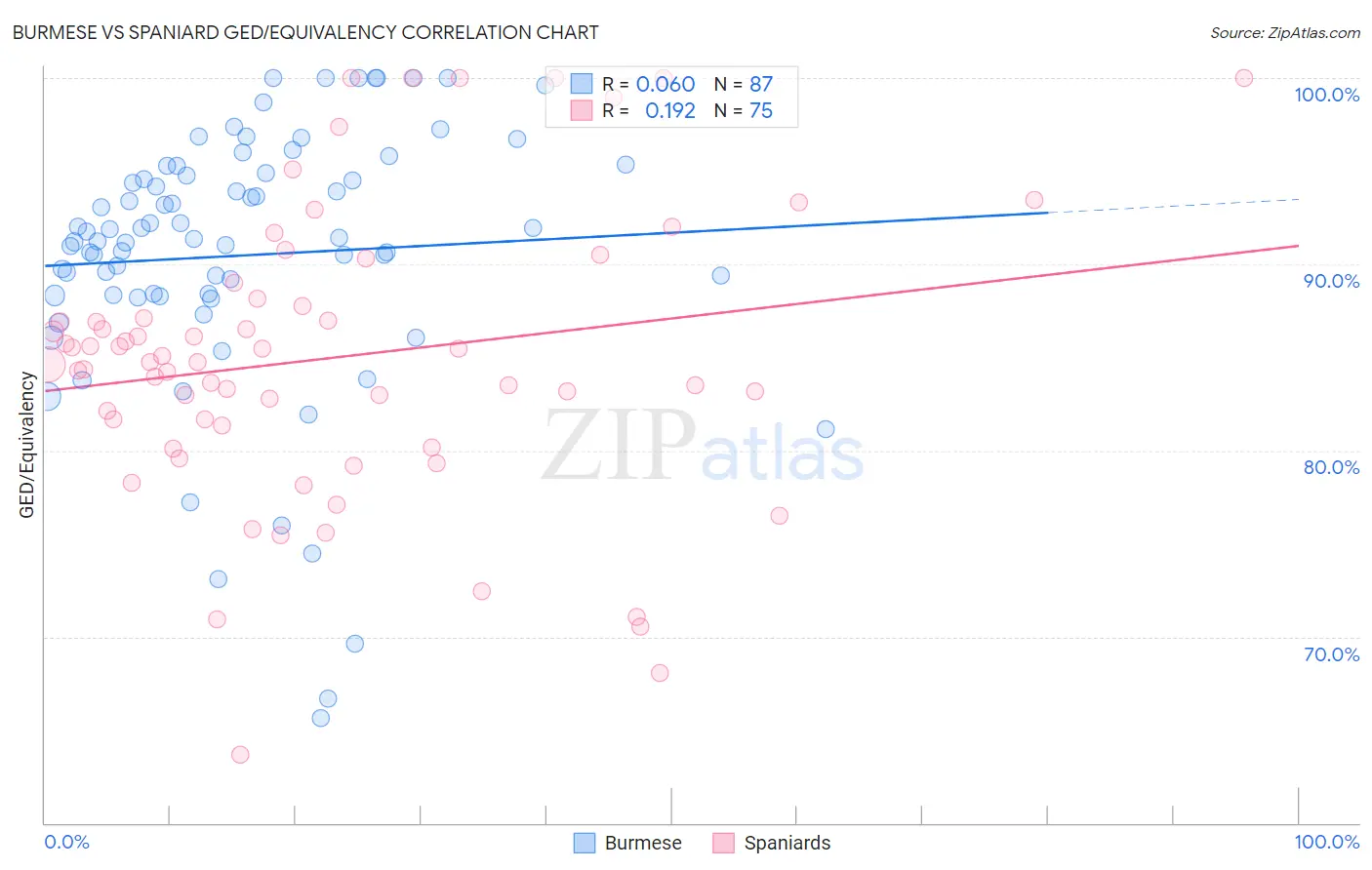 Burmese vs Spaniard GED/Equivalency