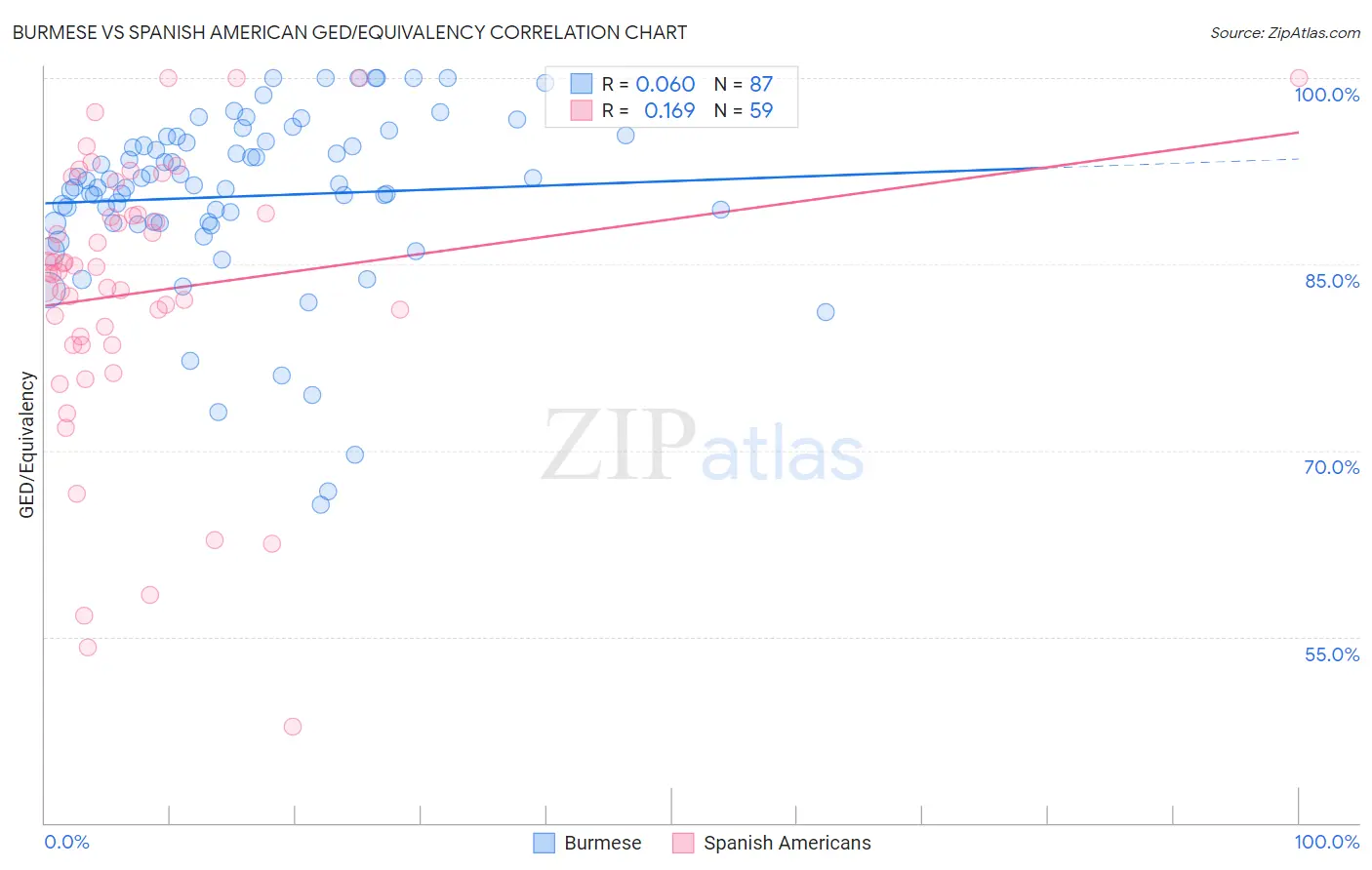 Burmese vs Spanish American GED/Equivalency