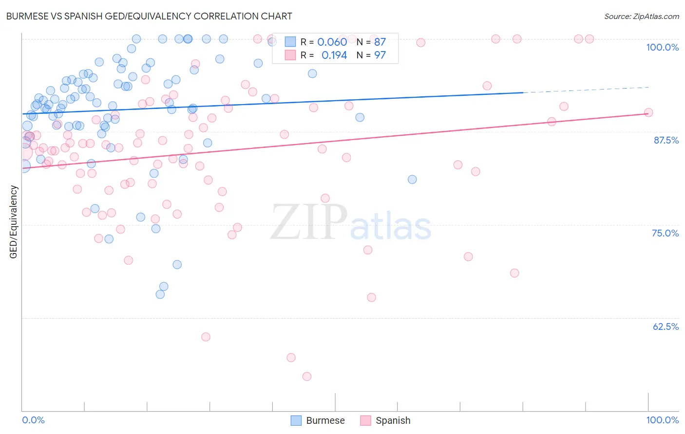 Burmese vs Spanish GED/Equivalency