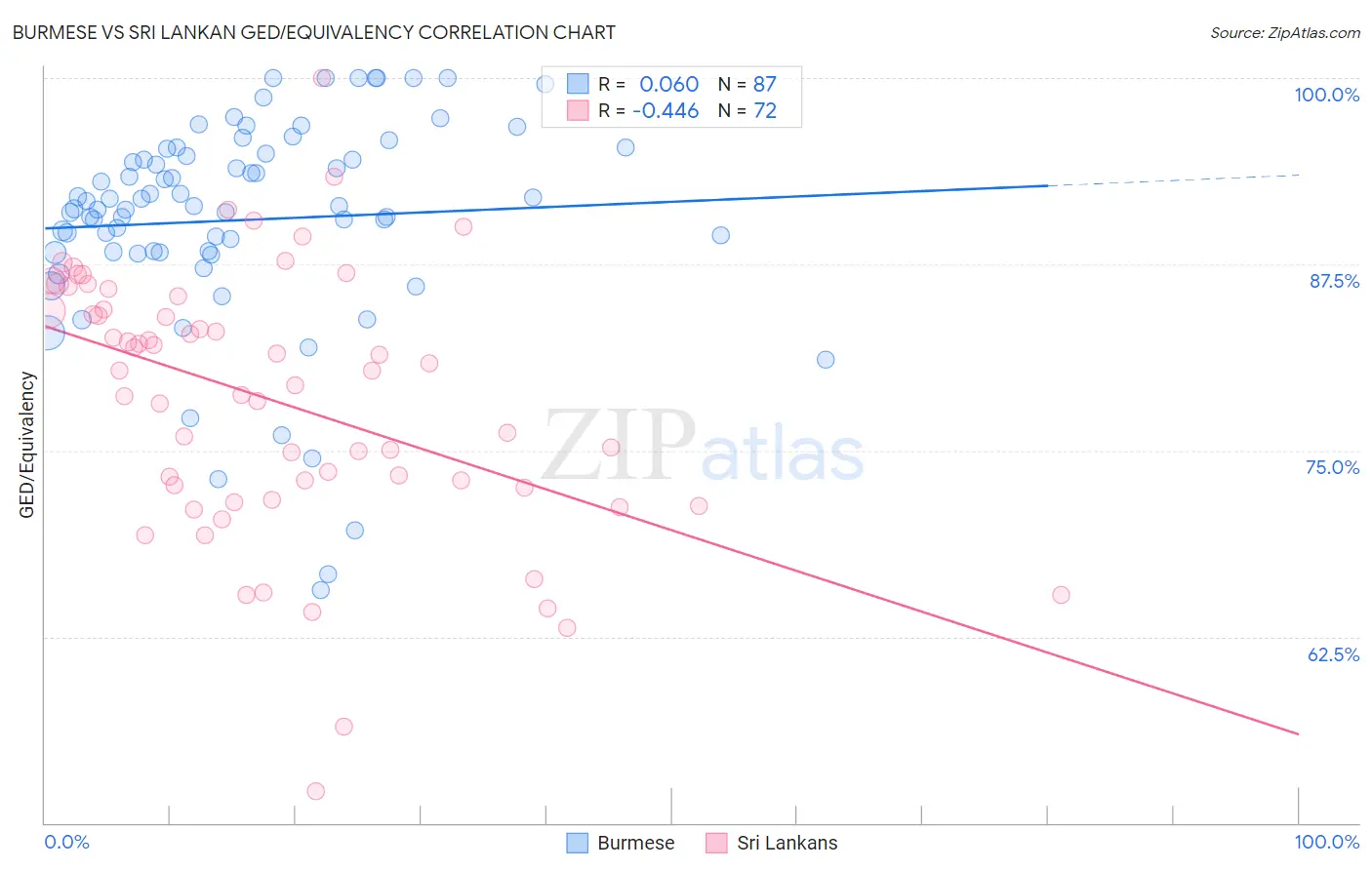 Burmese vs Sri Lankan GED/Equivalency