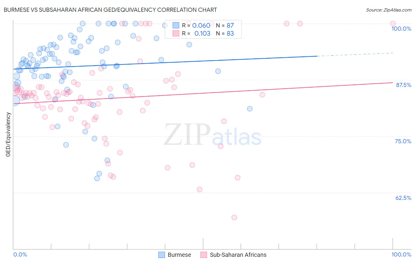 Burmese vs Subsaharan African GED/Equivalency