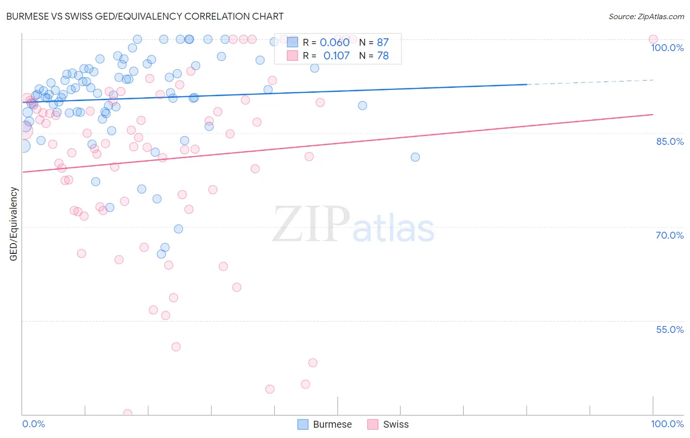 Burmese vs Swiss GED/Equivalency