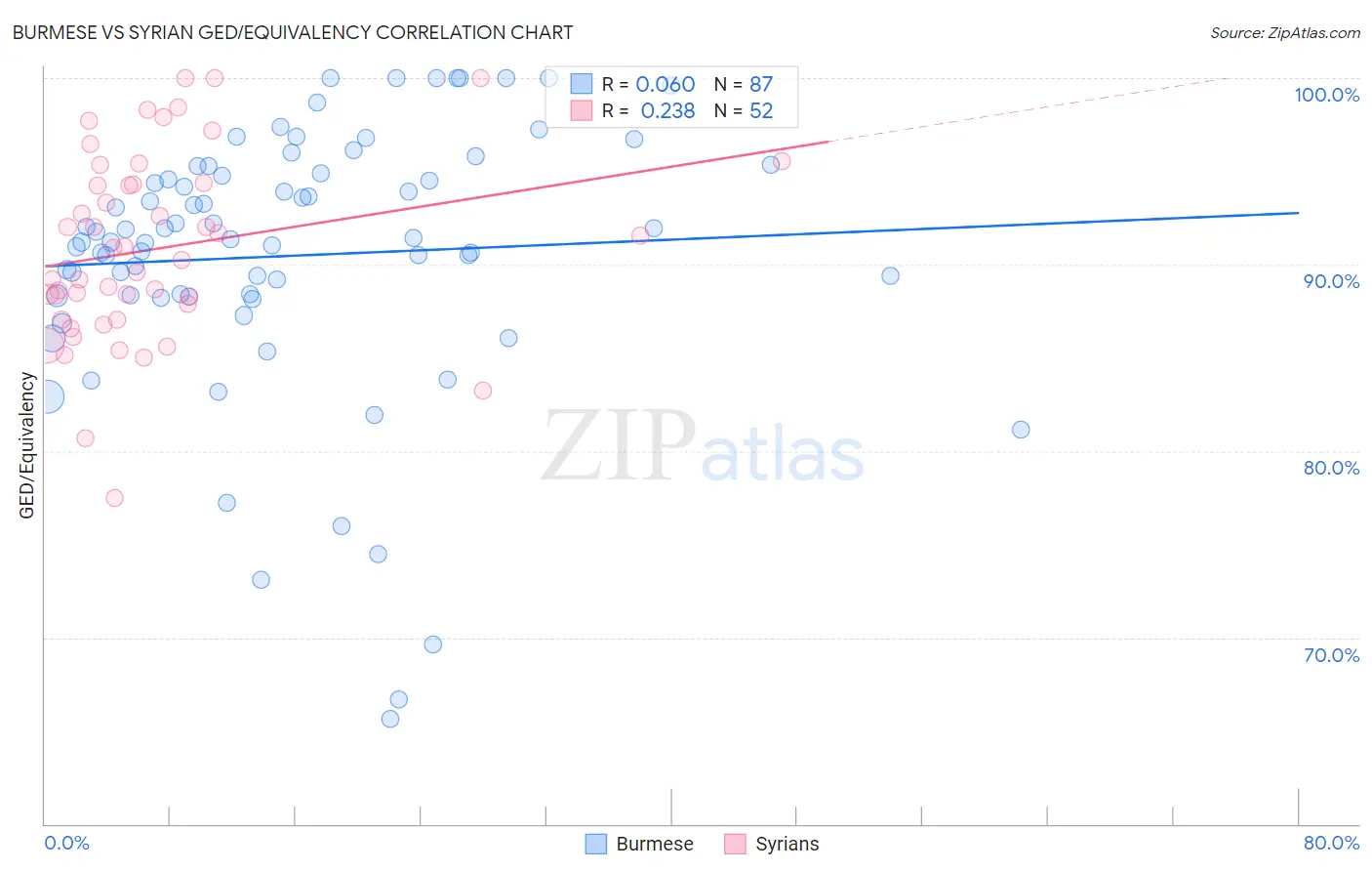 Burmese vs Syrian GED/Equivalency