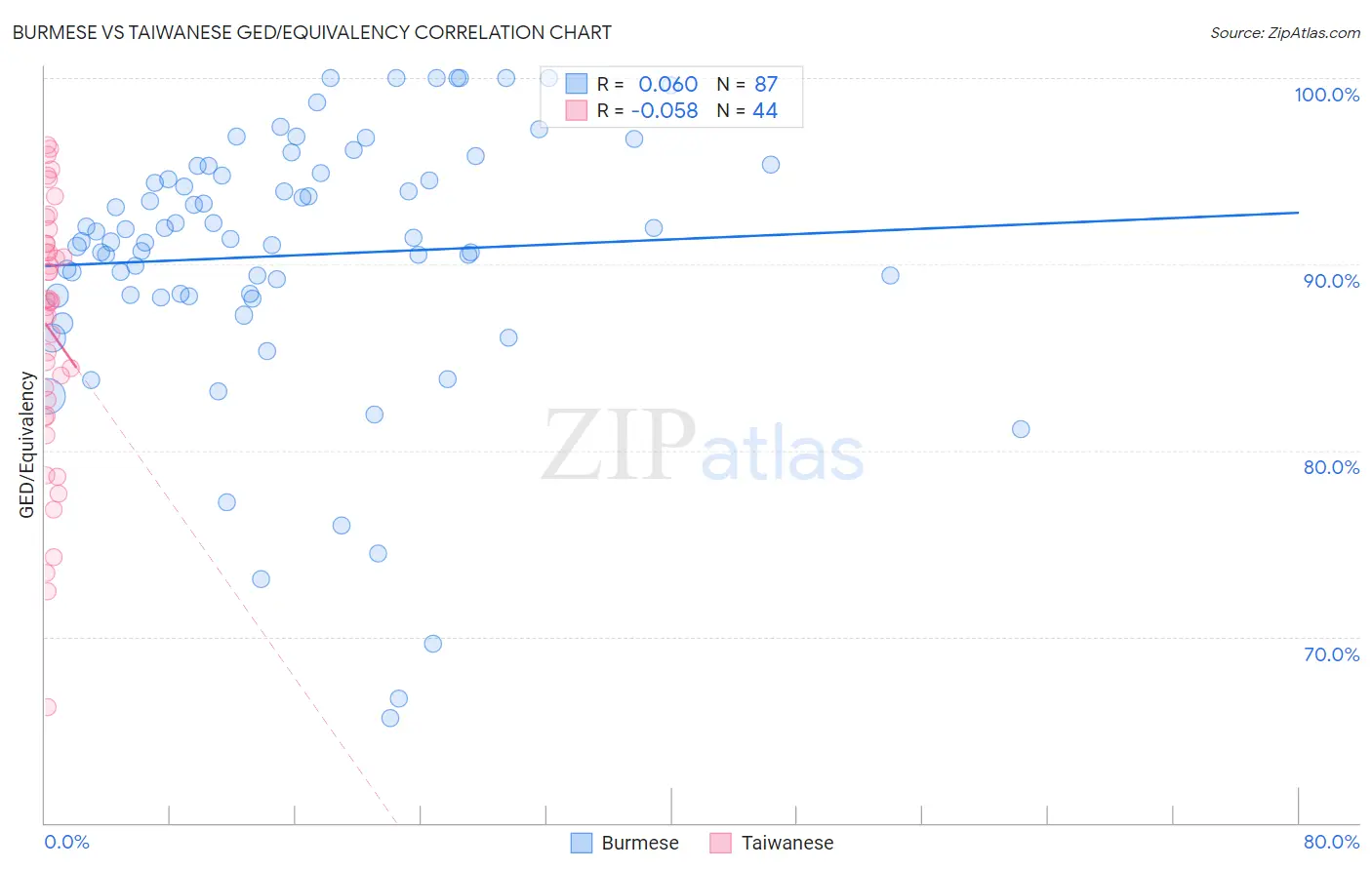 Burmese vs Taiwanese GED/Equivalency