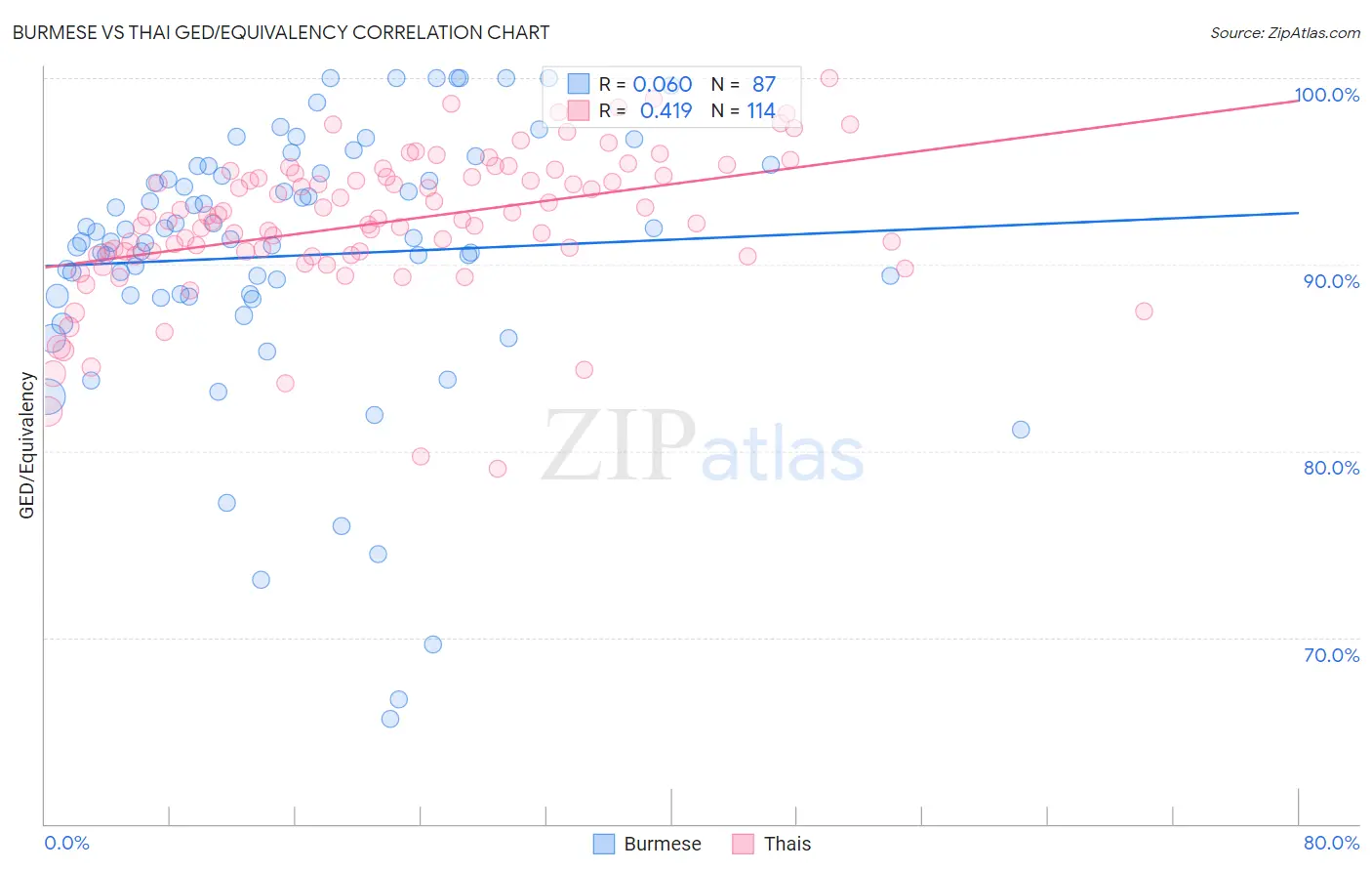 Burmese vs Thai GED/Equivalency