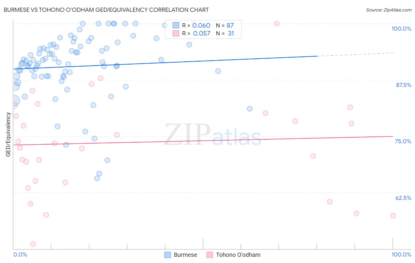 Burmese vs Tohono O'odham GED/Equivalency