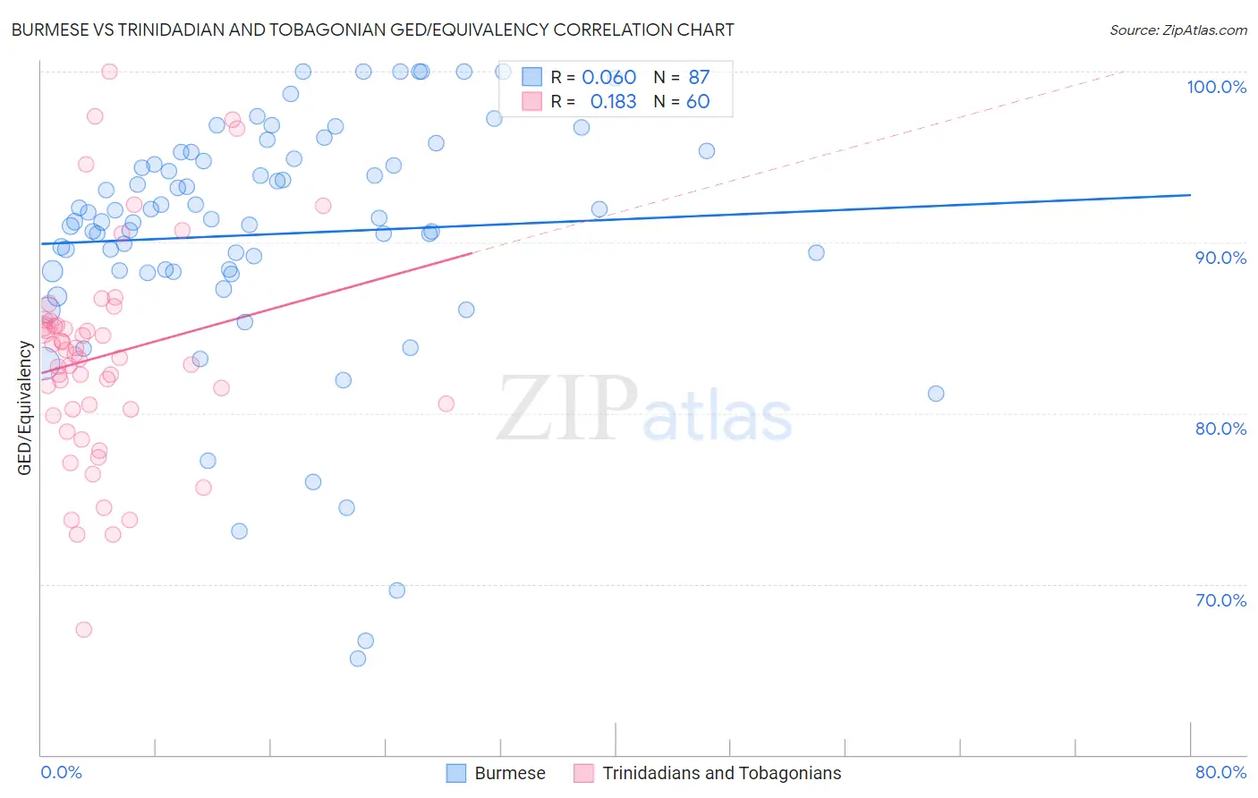 Burmese vs Trinidadian and Tobagonian GED/Equivalency