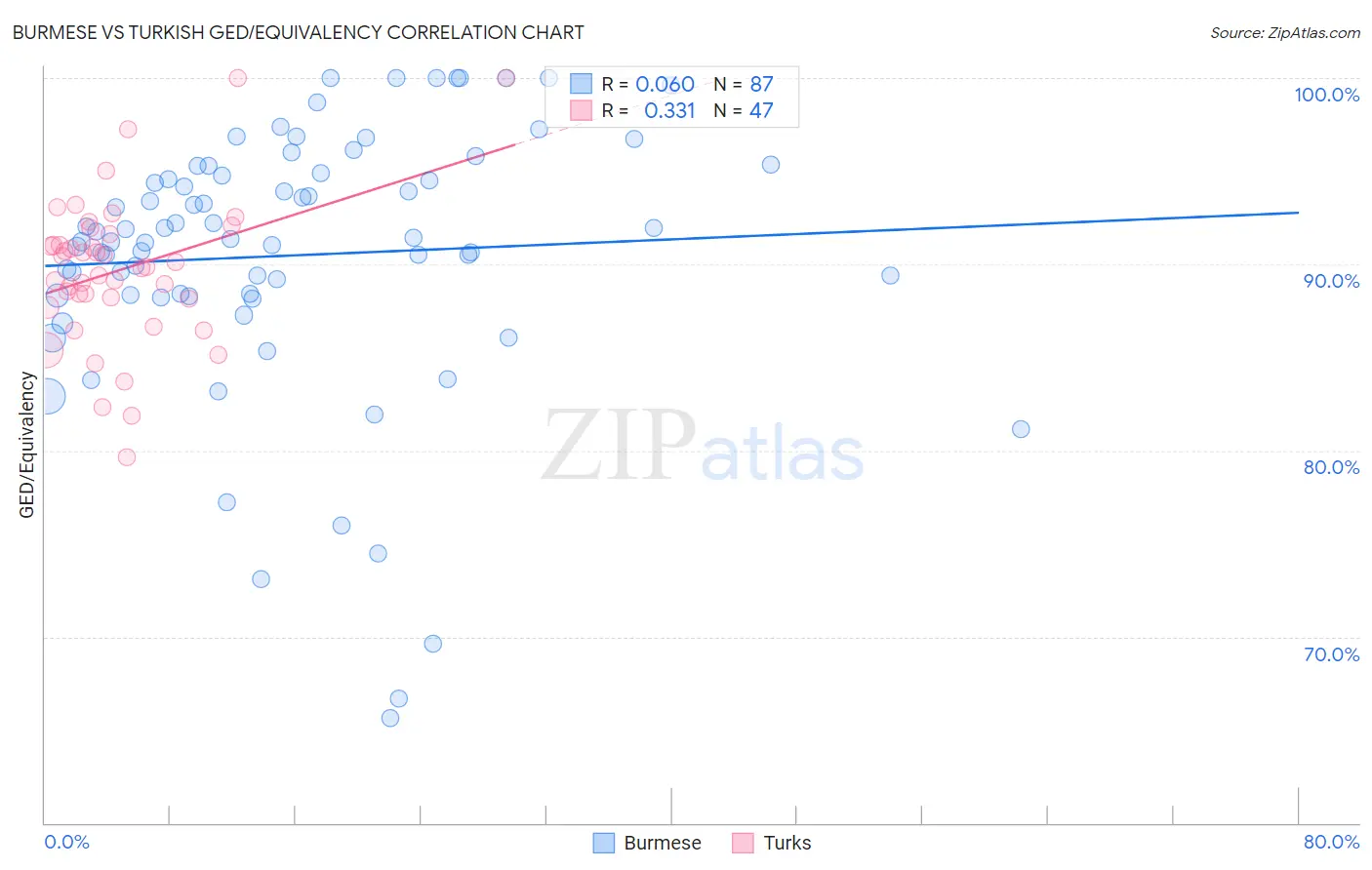 Burmese vs Turkish GED/Equivalency