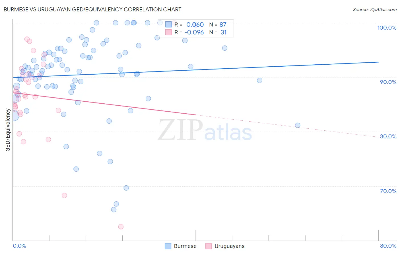 Burmese vs Uruguayan GED/Equivalency