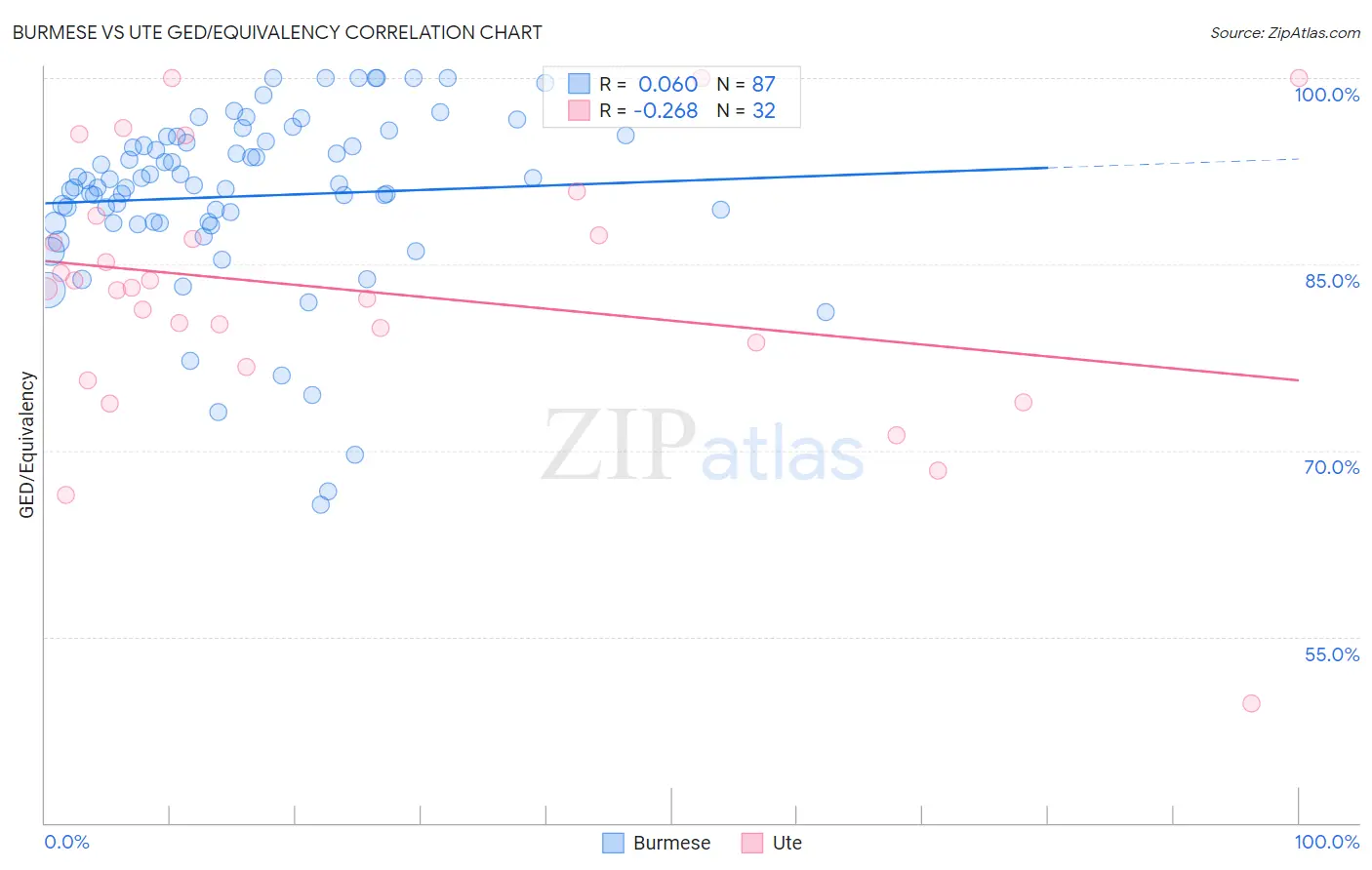 Burmese vs Ute GED/Equivalency