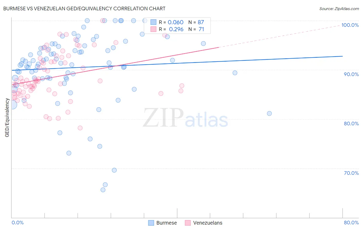 Burmese vs Venezuelan GED/Equivalency