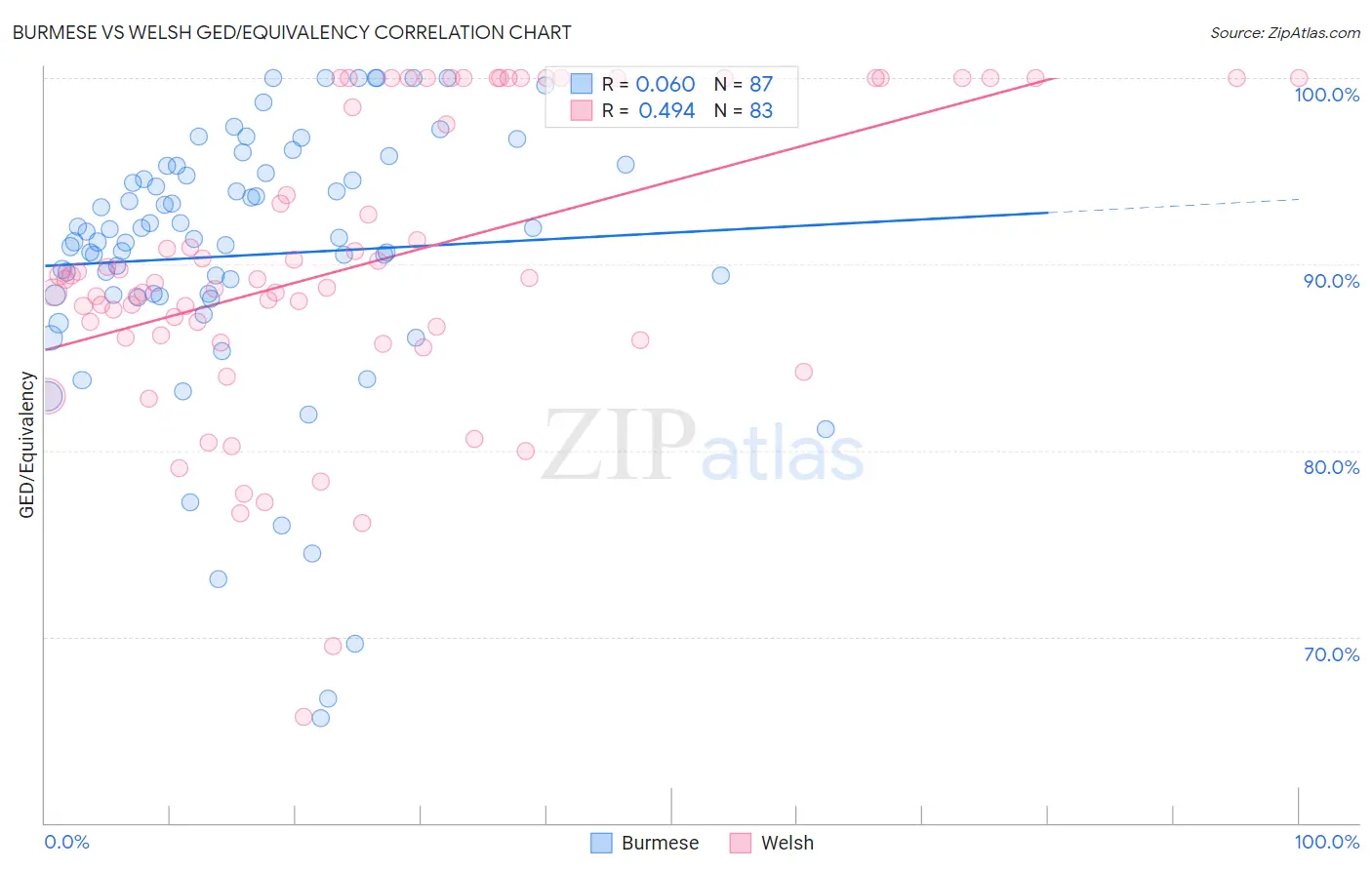 Burmese vs Welsh GED/Equivalency