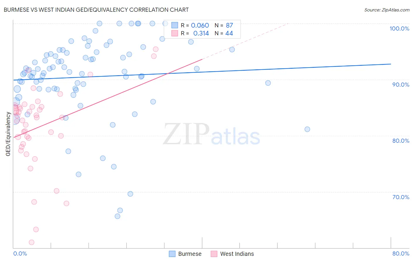 Burmese vs West Indian GED/Equivalency