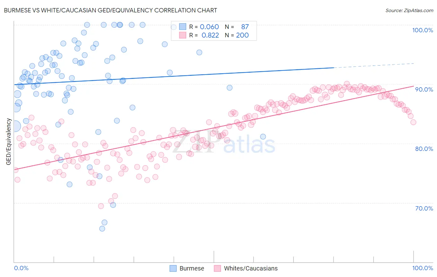 Burmese vs White/Caucasian GED/Equivalency