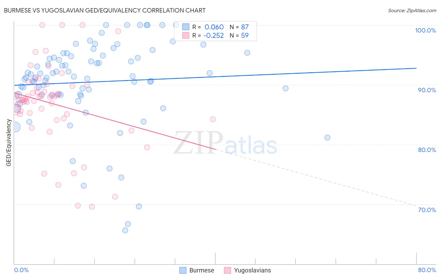 Burmese vs Yugoslavian GED/Equivalency