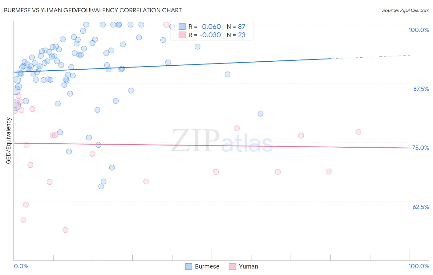 Burmese vs Yuman GED/Equivalency