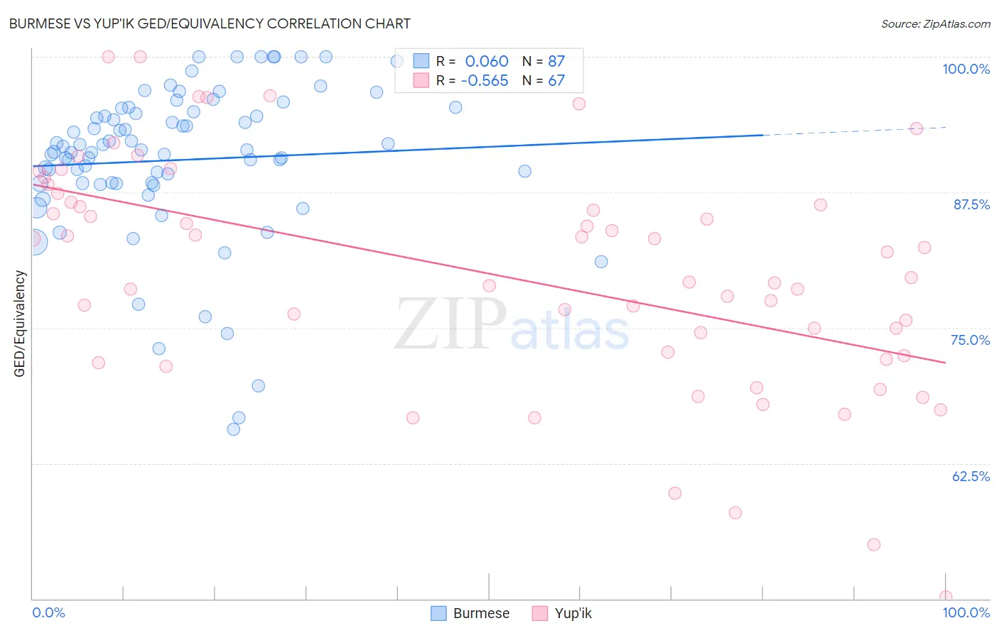 Burmese vs Yup'ik GED/Equivalency