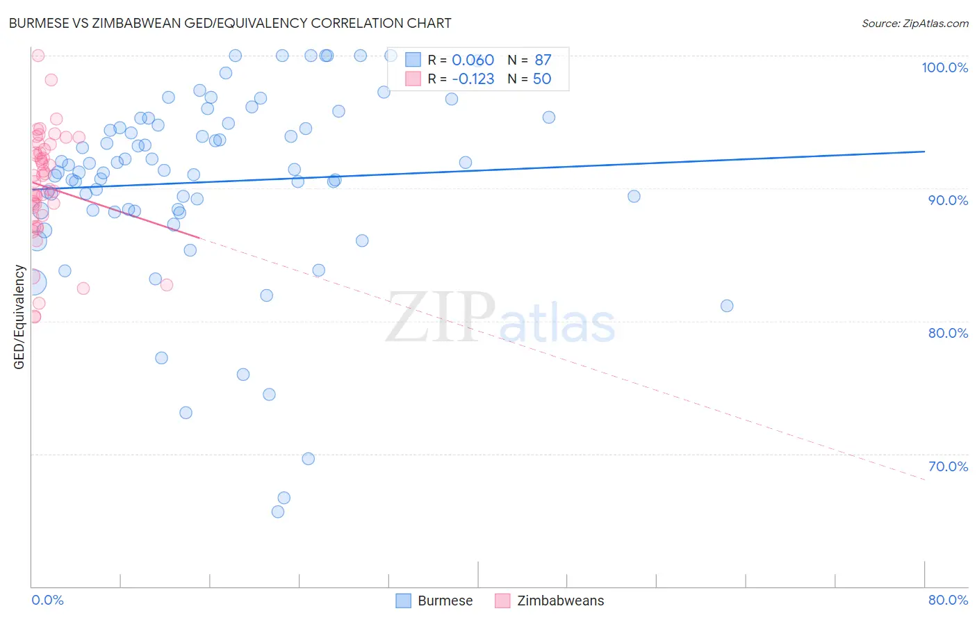 Burmese vs Zimbabwean GED/Equivalency