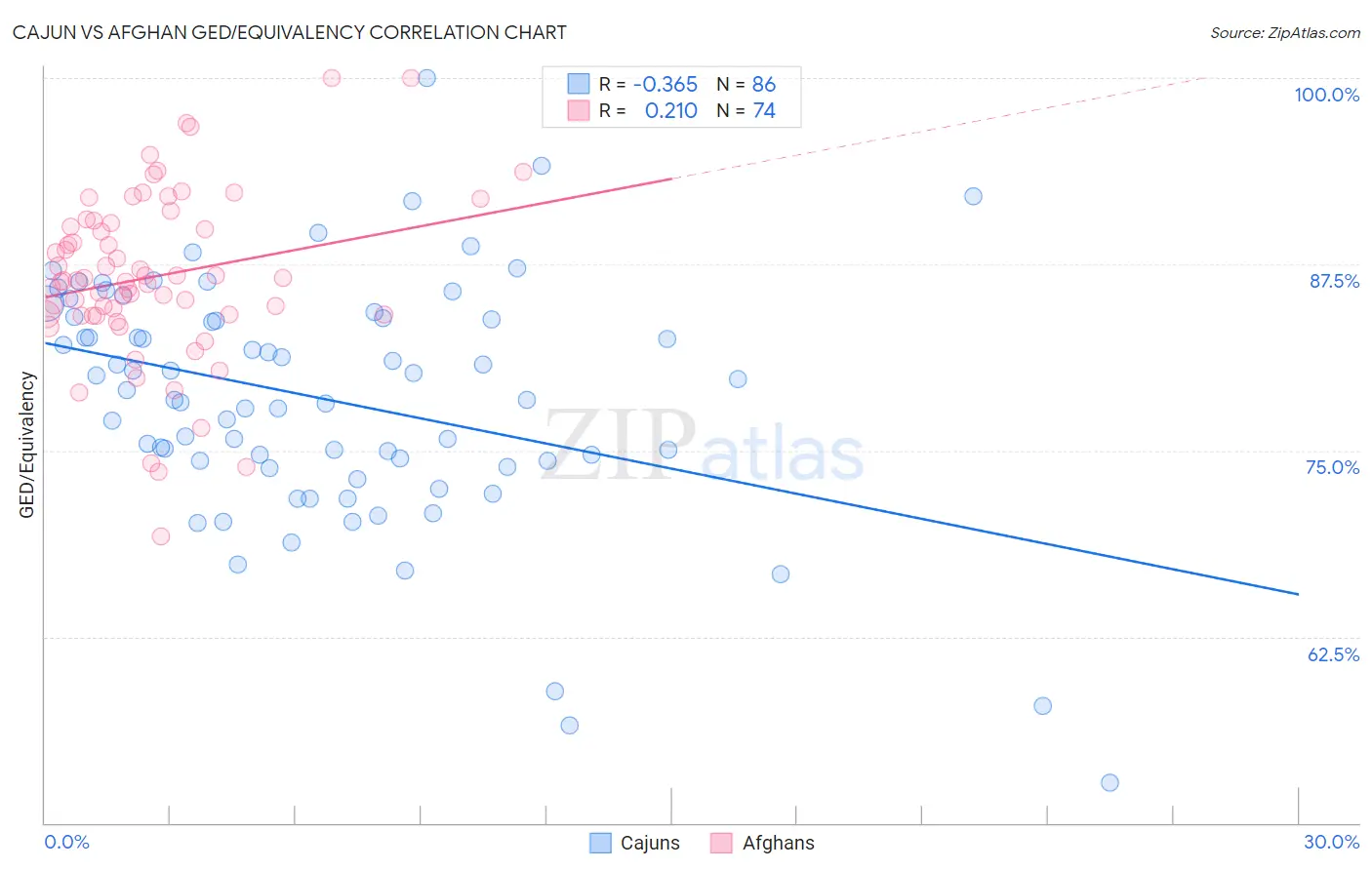 Cajun vs Afghan GED/Equivalency