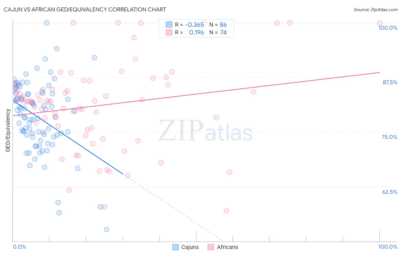 Cajun vs African GED/Equivalency