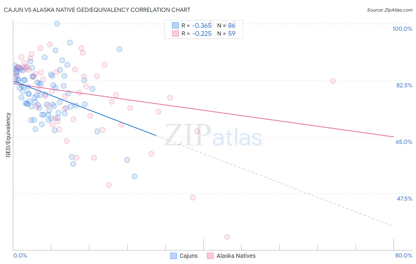 Cajun vs Alaska Native GED/Equivalency