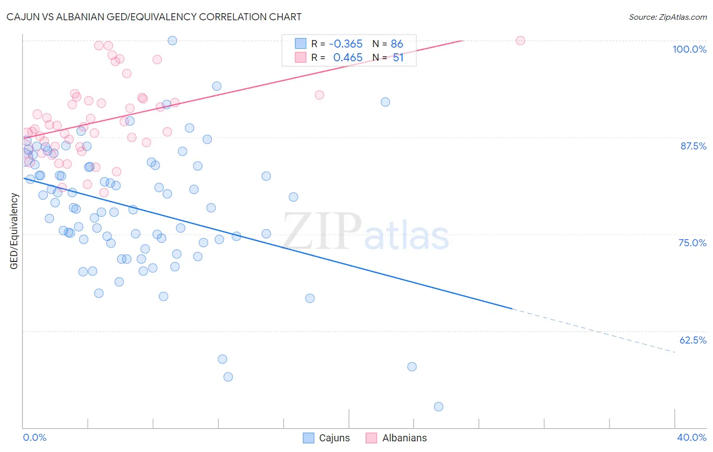 Cajun vs Albanian GED/Equivalency
