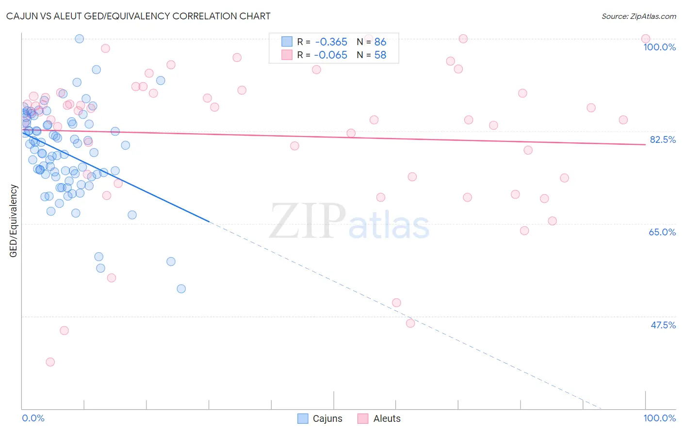Cajun vs Aleut GED/Equivalency