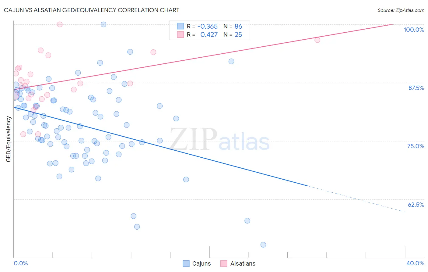 Cajun vs Alsatian GED/Equivalency