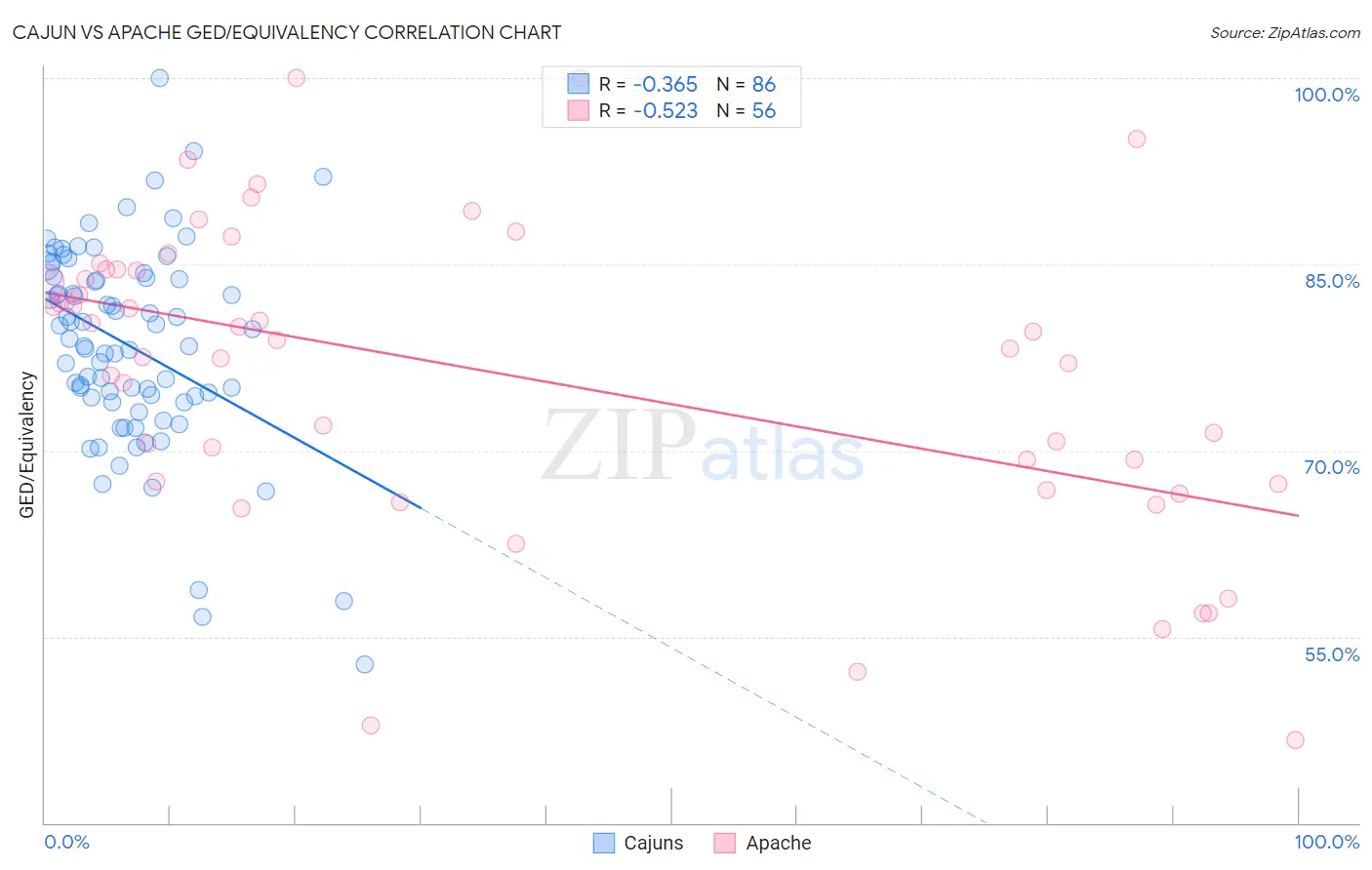 Cajun vs Apache GED/Equivalency
