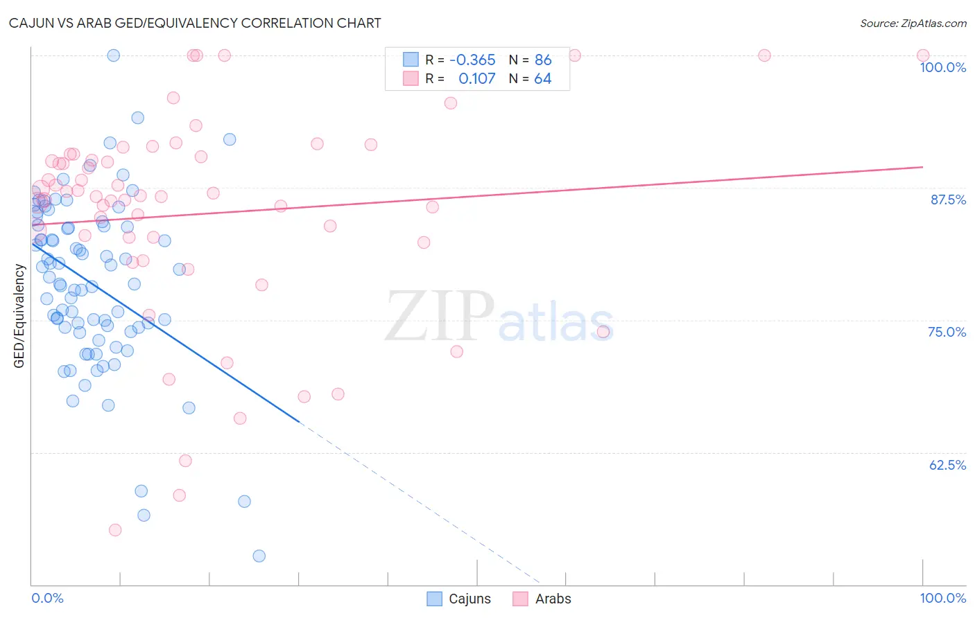 Cajun vs Arab GED/Equivalency