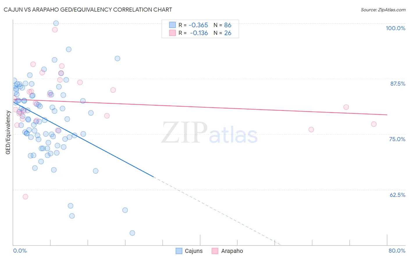 Cajun vs Arapaho GED/Equivalency