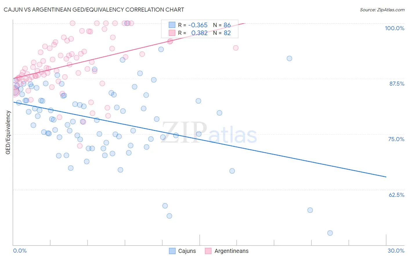 Cajun vs Argentinean GED/Equivalency