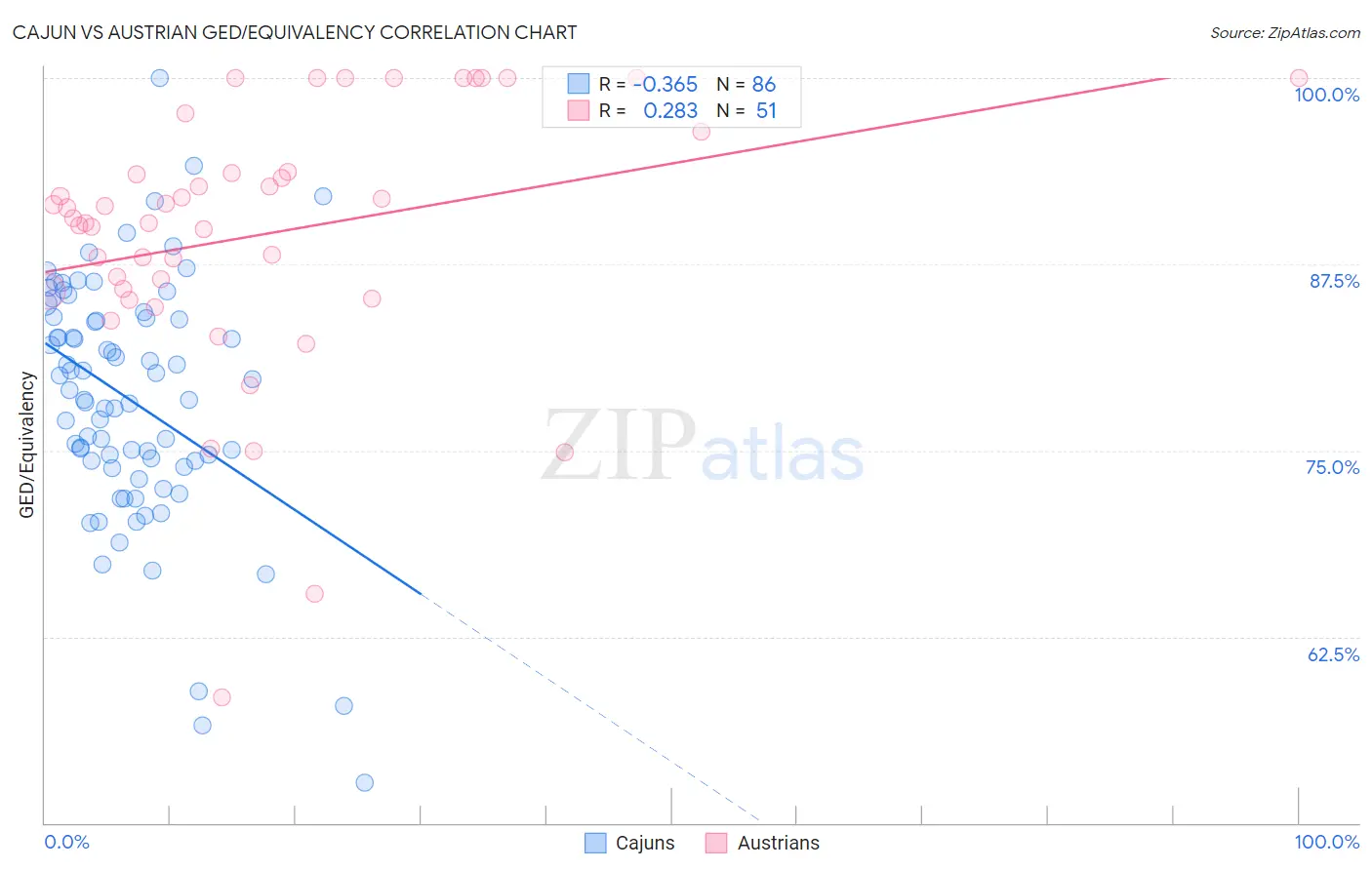 Cajun vs Austrian GED/Equivalency