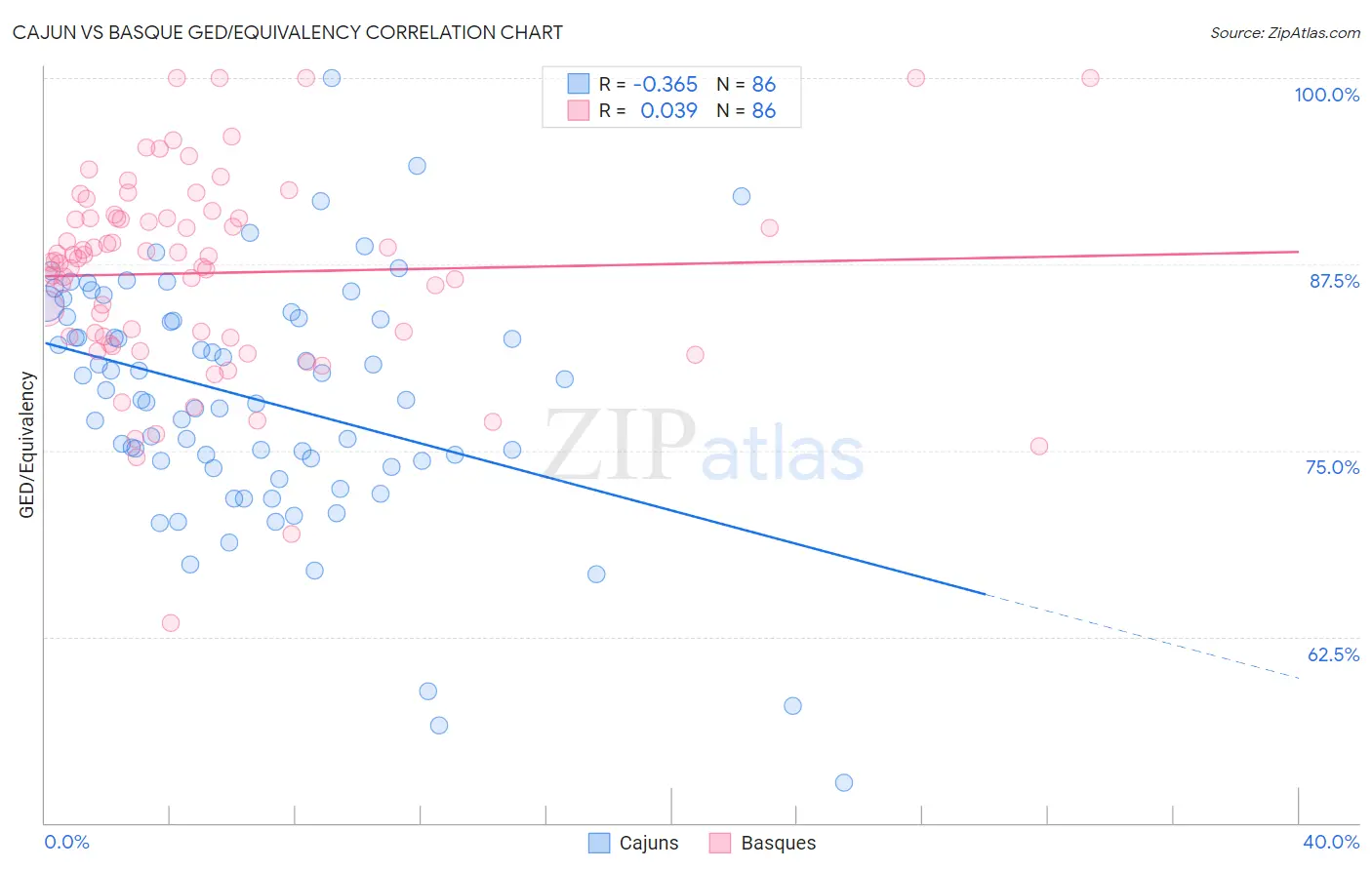 Cajun vs Basque GED/Equivalency