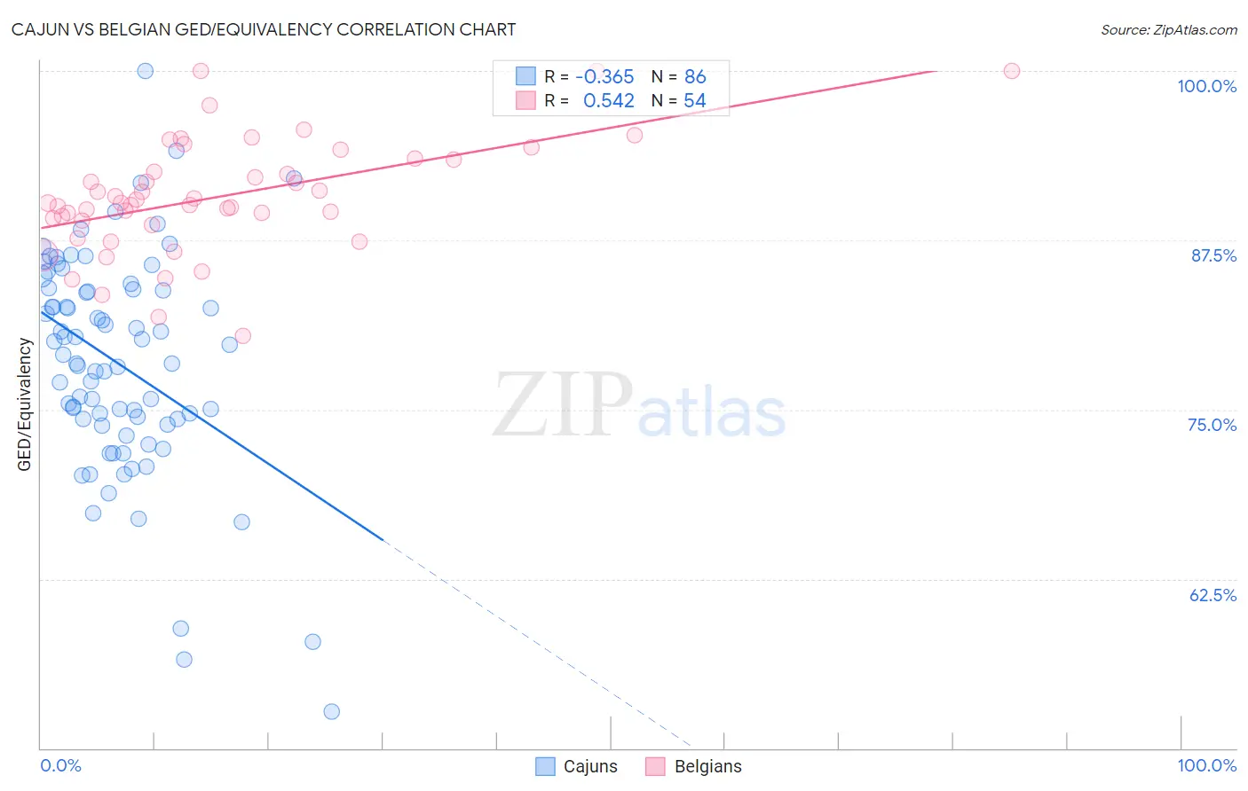 Cajun vs Belgian GED/Equivalency