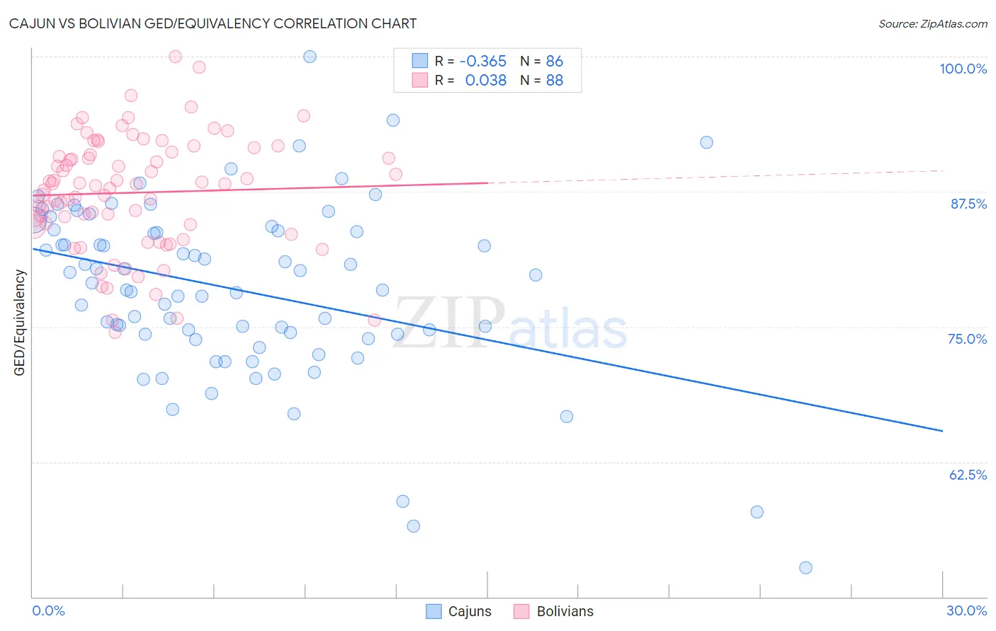 Cajun vs Bolivian GED/Equivalency