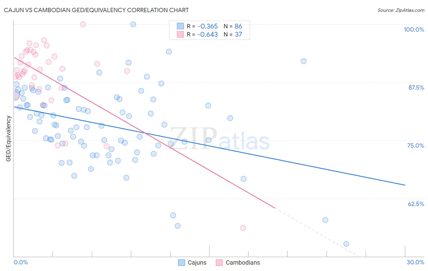 Cajun vs Cambodian GED/Equivalency