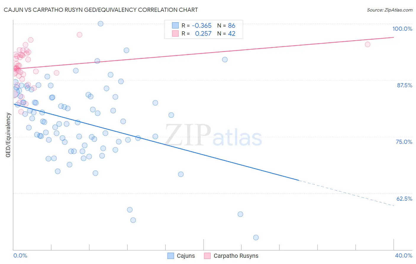 Cajun vs Carpatho Rusyn GED/Equivalency