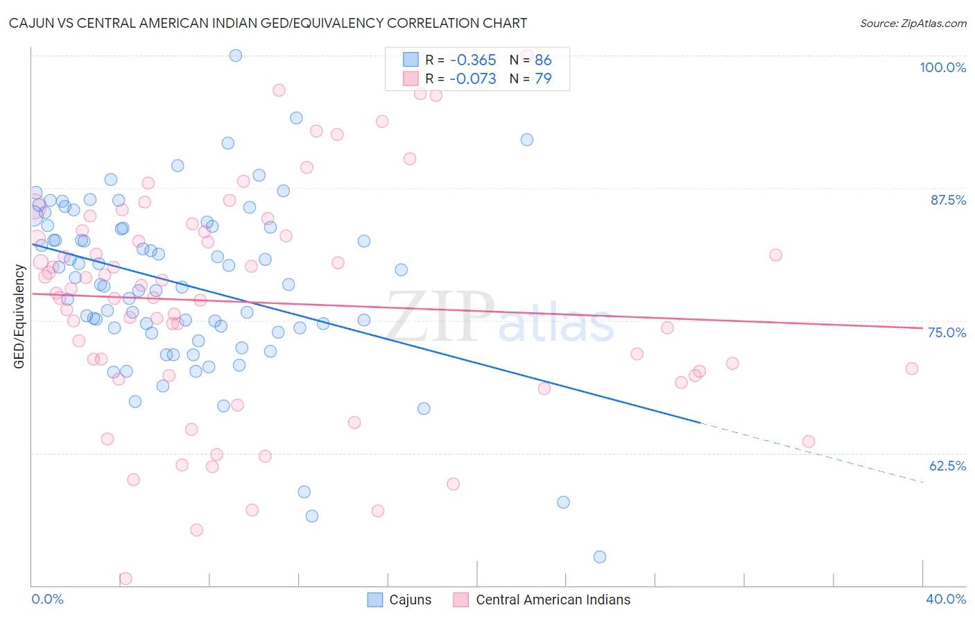 Cajun vs Central American Indian GED/Equivalency