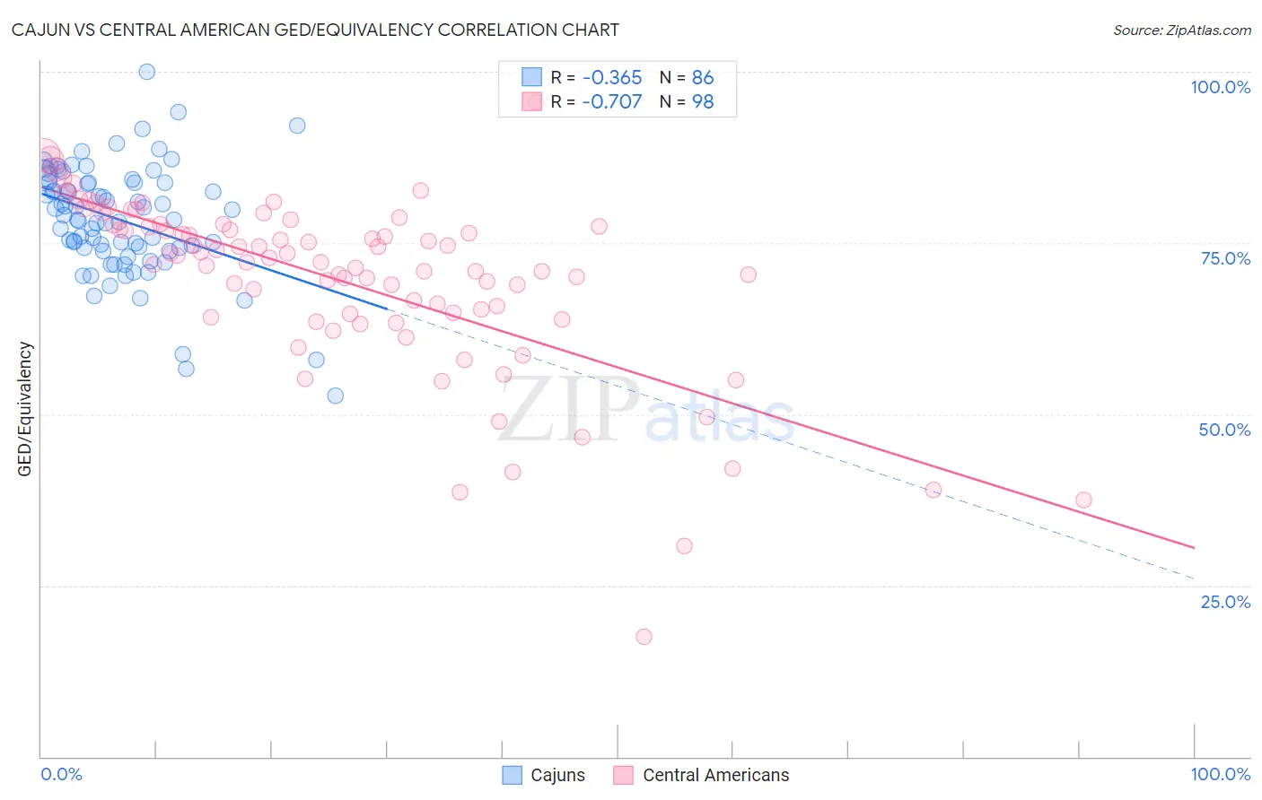 Cajun vs Central American GED/Equivalency