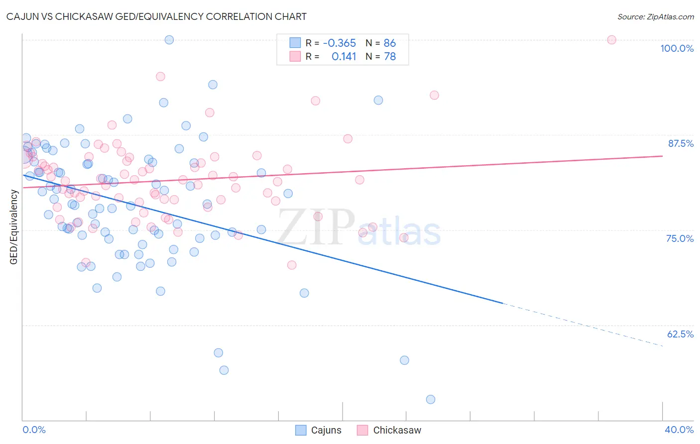 Cajun vs Chickasaw GED/Equivalency
